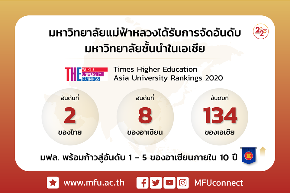 มหาวิทยาลัยแม่ฟ้าหลวง ได้รับจัดอันดับมหาวิทยาลัยชั้นนำในเอเชียจาก Times Higher Education Asia University Rankings 2020