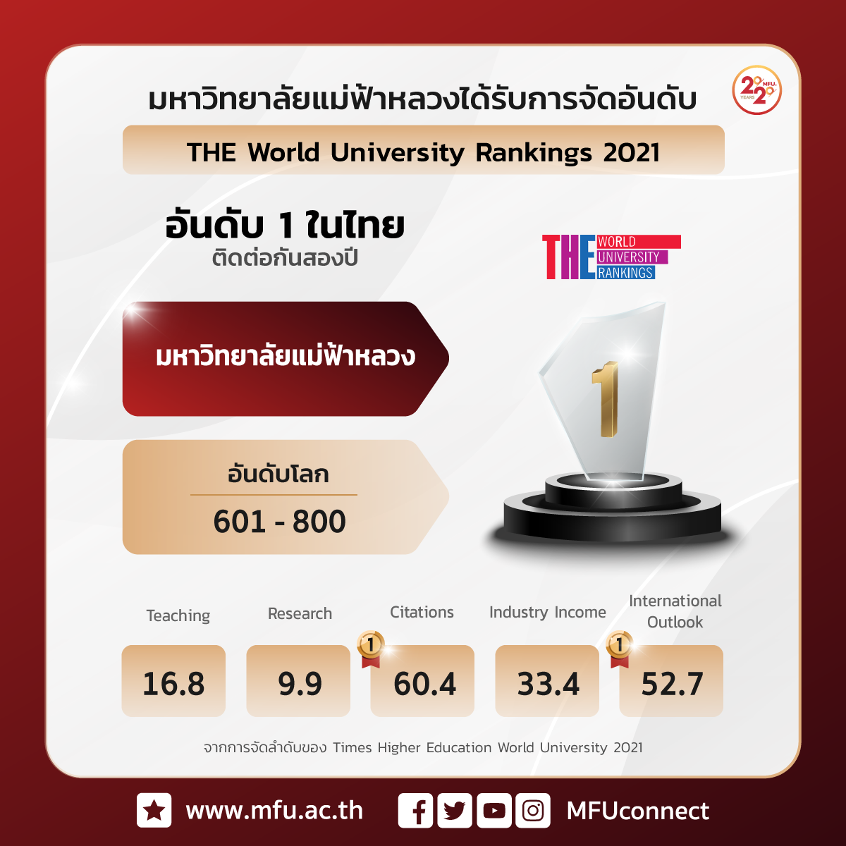 มหาวิทยาลัยแม่ฟ้าหลวง ครองมหาวิทยาลัยไทยที่ดีที่สุดในโลก เป็นปีที่ 2 ติดต่อกัน