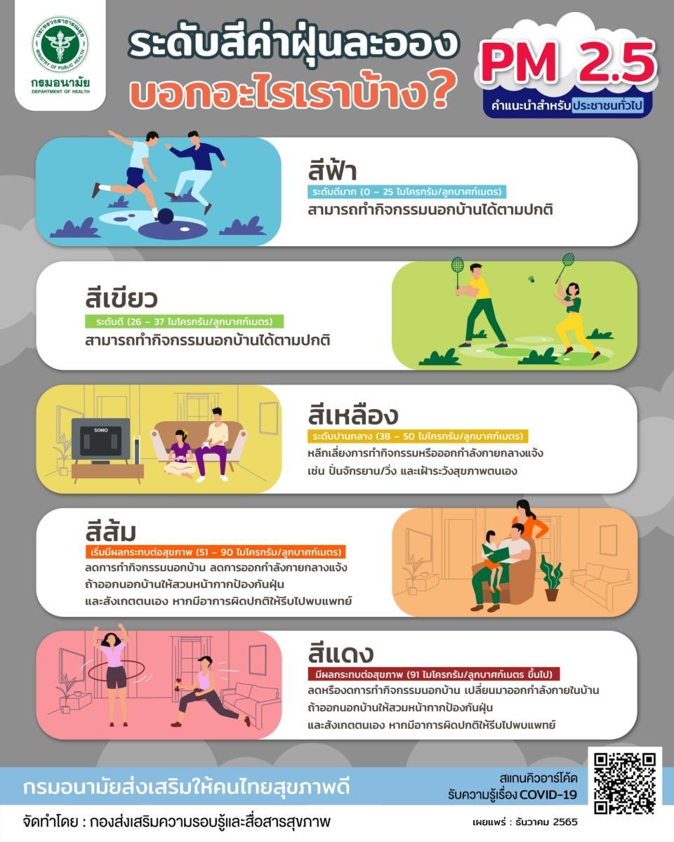 กรมอนามัยคาดแนวโน้ม PM 2.5 สูงขึ้น แนะนำให้เช็คค่าฝุ่นและดูแลตัวเอง